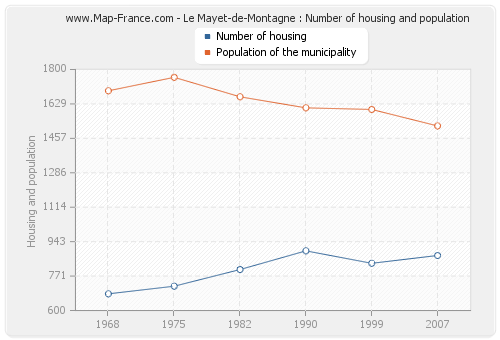Le Mayet-de-Montagne : Number of housing and population